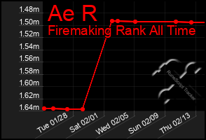 Total Graph of Ae R