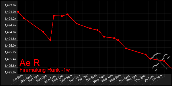 Last 7 Days Graph of Ae R