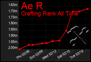 Total Graph of Ae R