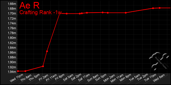 Last 7 Days Graph of Ae R