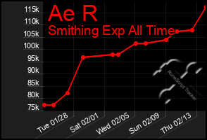 Total Graph of Ae R