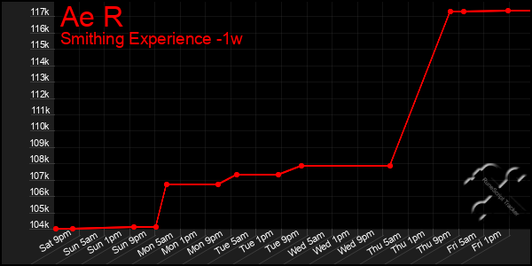 Last 7 Days Graph of Ae R