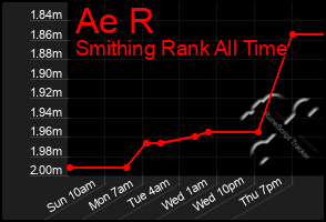 Total Graph of Ae R