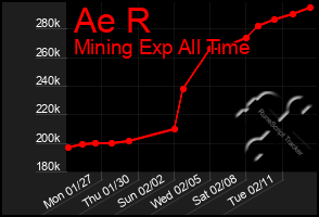 Total Graph of Ae R