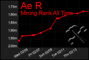 Total Graph of Ae R