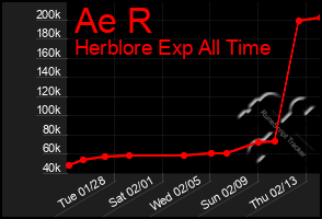 Total Graph of Ae R