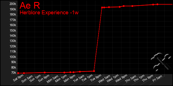 Last 7 Days Graph of Ae R