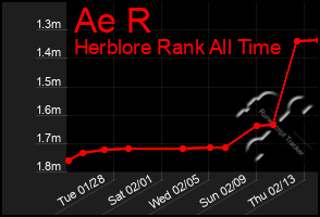 Total Graph of Ae R