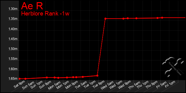 Last 7 Days Graph of Ae R