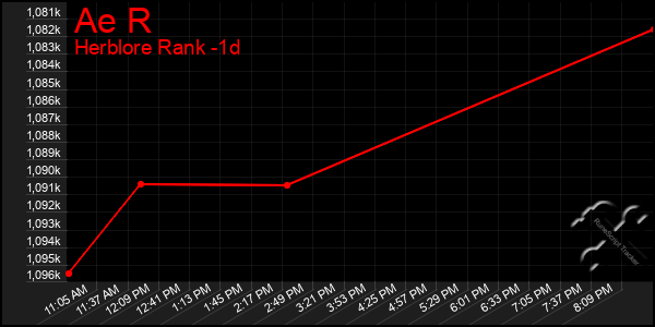 Last 24 Hours Graph of Ae R