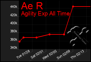 Total Graph of Ae R