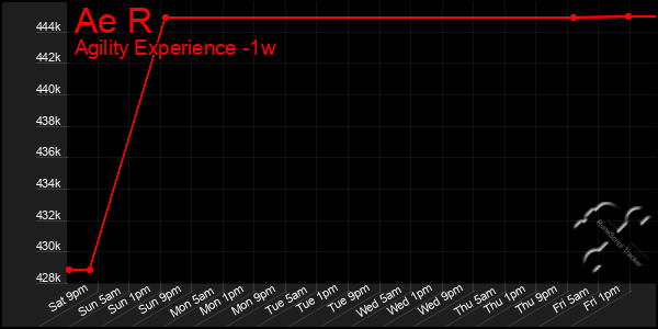 Last 7 Days Graph of Ae R