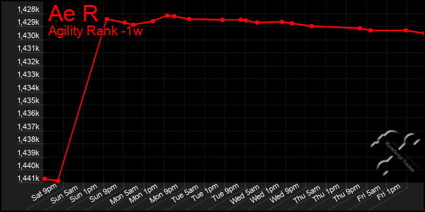 Last 7 Days Graph of Ae R