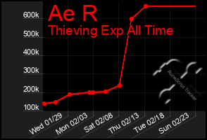 Total Graph of Ae R