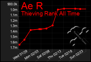 Total Graph of Ae R