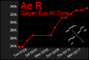 Total Graph of Ae R