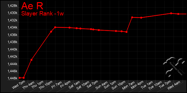 Last 7 Days Graph of Ae R