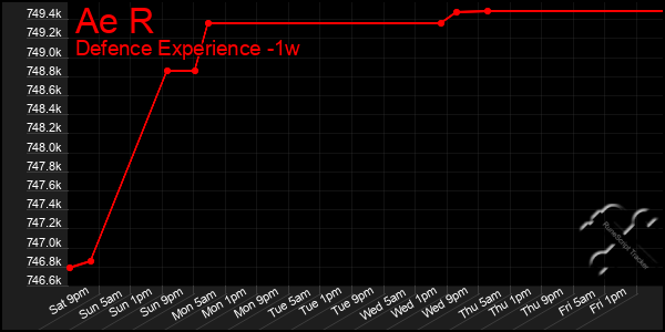 Last 7 Days Graph of Ae R