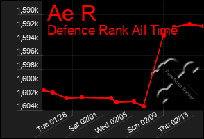 Total Graph of Ae R