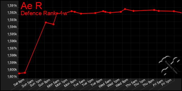 Last 7 Days Graph of Ae R