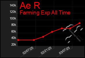 Total Graph of Ae R