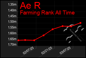 Total Graph of Ae R