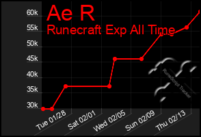 Total Graph of Ae R