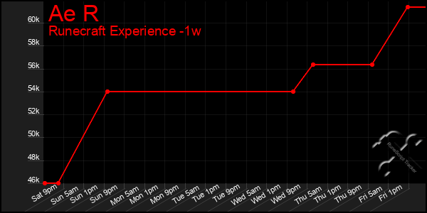 Last 7 Days Graph of Ae R