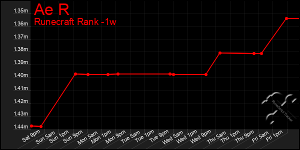 Last 7 Days Graph of Ae R