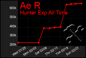 Total Graph of Ae R