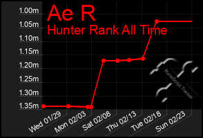 Total Graph of Ae R