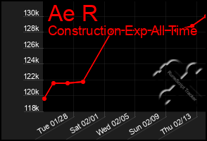 Total Graph of Ae R