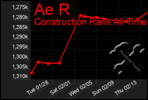 Total Graph of Ae R