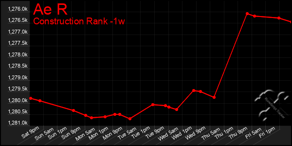 Last 7 Days Graph of Ae R