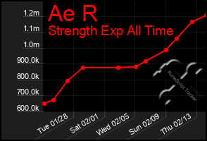 Total Graph of Ae R