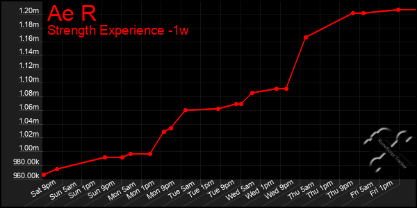 Last 7 Days Graph of Ae R