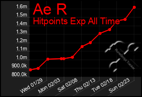 Total Graph of Ae R