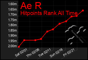 Total Graph of Ae R