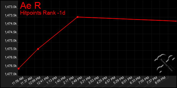 Last 24 Hours Graph of Ae R