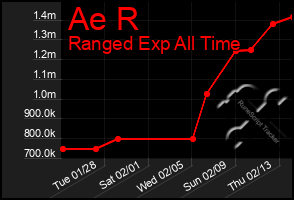 Total Graph of Ae R