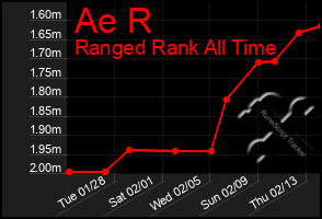 Total Graph of Ae R