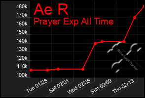 Total Graph of Ae R