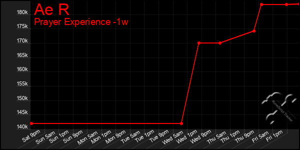 Last 7 Days Graph of Ae R