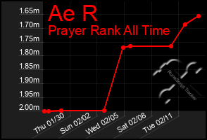 Total Graph of Ae R