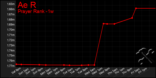 Last 7 Days Graph of Ae R