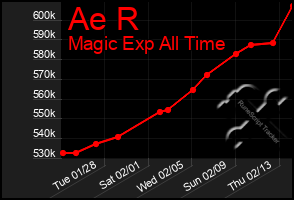 Total Graph of Ae R