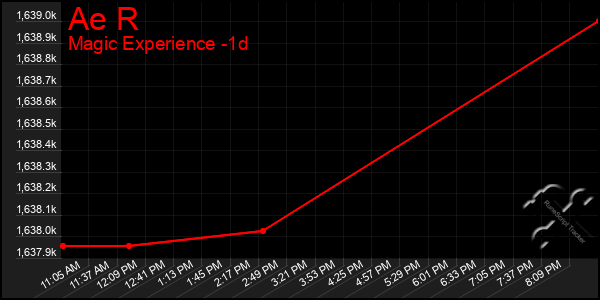 Last 24 Hours Graph of Ae R