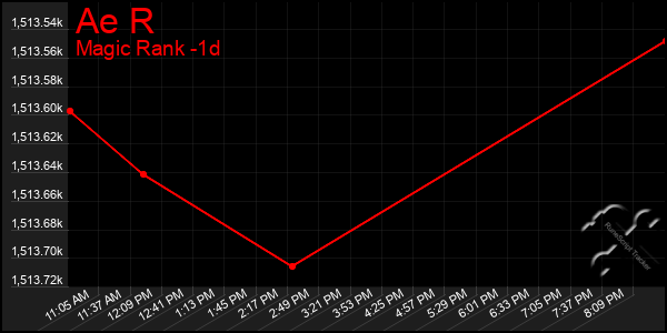 Last 24 Hours Graph of Ae R