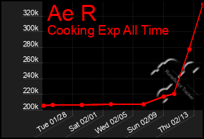 Total Graph of Ae R