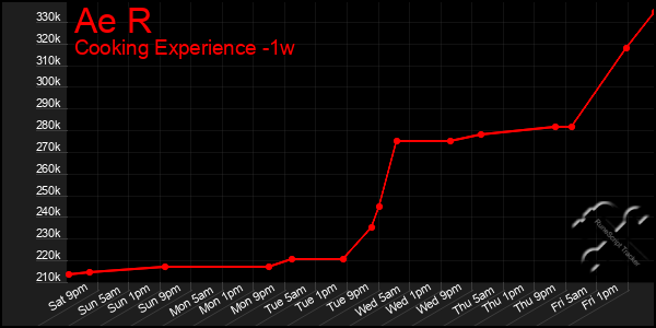 Last 7 Days Graph of Ae R